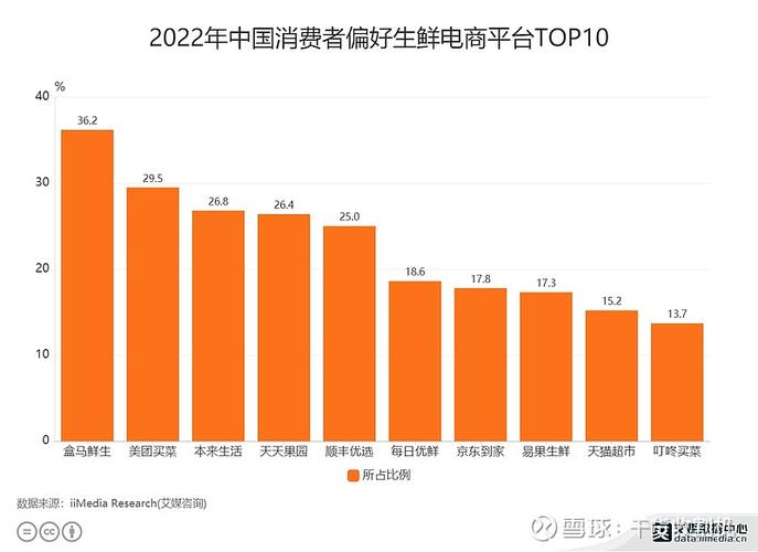 生鲜网购平台