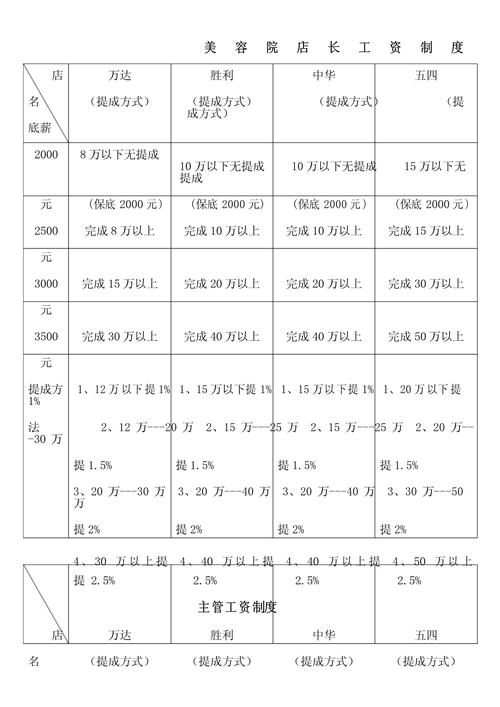 家乐福的店长月薪图标