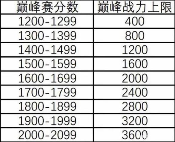 巅峰赛系数分规则图