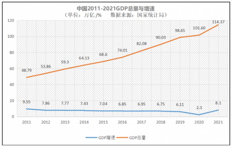中国GDP增速