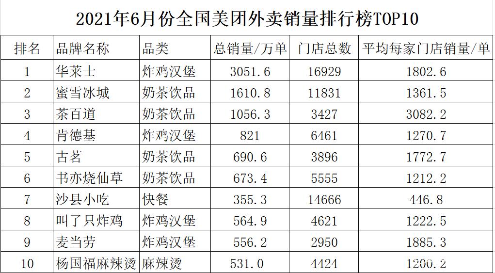 美团外卖销量排行榜图标