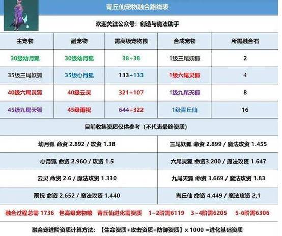 创造与魔法宠物合成表宠物融合配方图标