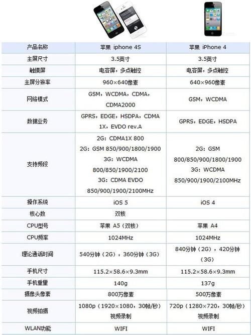 iPhone4S的主要参数图标