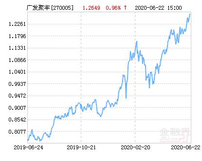 广发聚丰基金净值查询今日净值图标