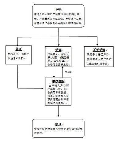身份证丢了在哪里补办缩略图