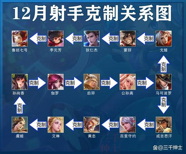 王者荣耀辅助克制射手关系表缩略图