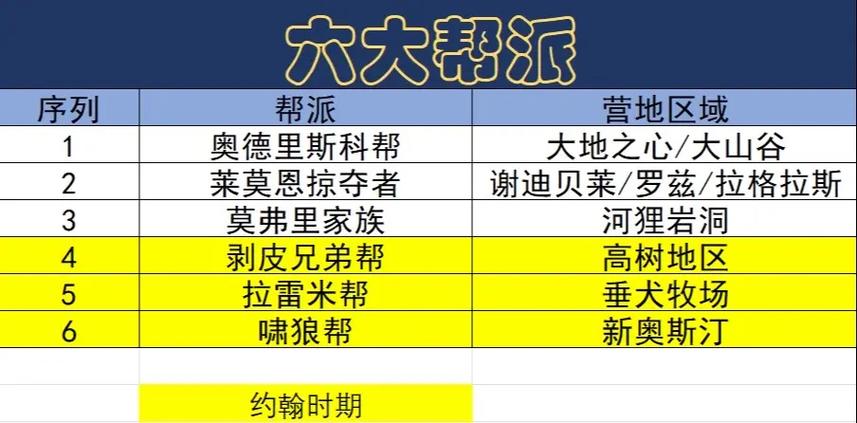 荒野大镖客2第六章以后还有哪些帮派图标