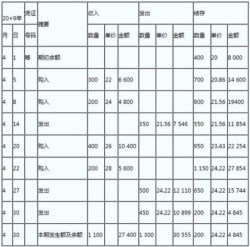 移动加权平均法例题及解析图标