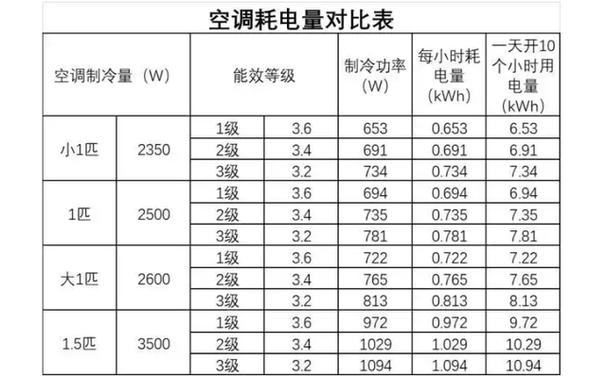 空调电耗电量怎么计算图标