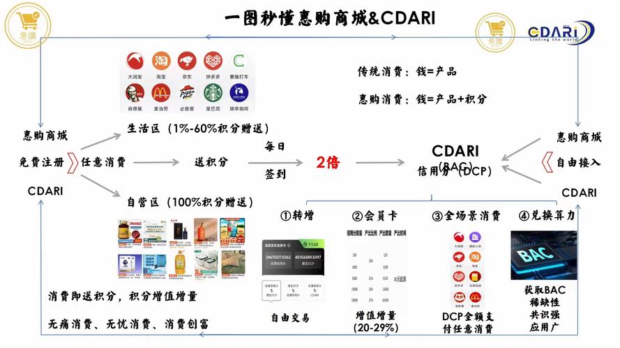 爱惠购消费生态联盟平台